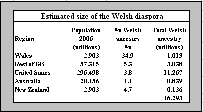 The Welsh diaspora